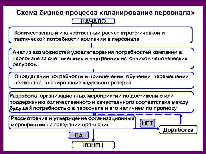 Организацию процесса оценки. Схема бизнес-процесса «планирование персонала». Схема планирования потребности в персонале. Процесс планирования персонала. Бизнес процесс планирование персонала.