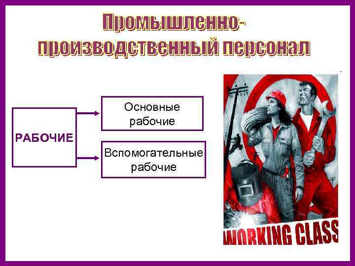 Основные рабочие РАБОЧИЕ Вспомогательные рабочие 