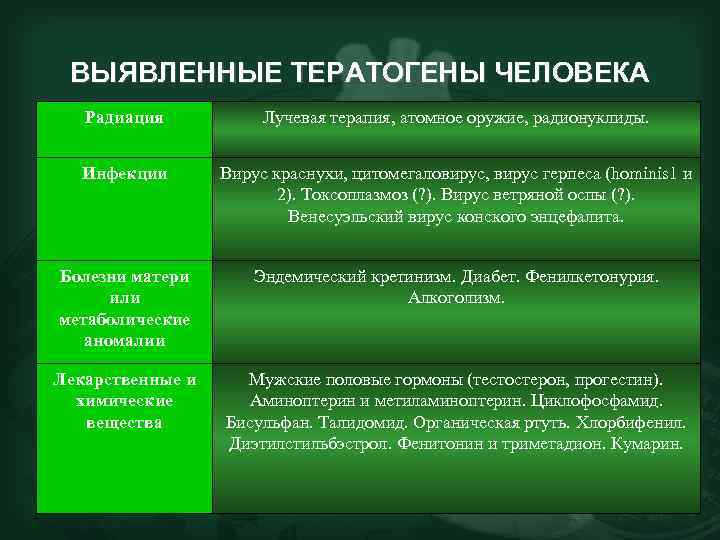 ВЫЯВЛЕННЫЕ ТЕРАТОГЕНЫ ЧЕЛОВЕКА Радиация Лучевая терапия, атомное оружие, радионуклиды. Инфекции Вирус краснухи, цитомегаловирус, вирус