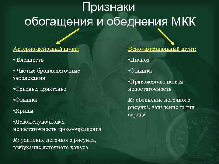 Признаки обогащения и обеднения МКК Артерио-венозный шунт: Вено-артериальный шунт: • Бледность • Цианоз •