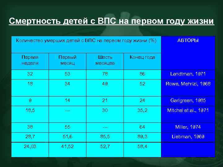 Смертность детей с ВПС на первом году жизни Количество умерших детей с ВПС на
