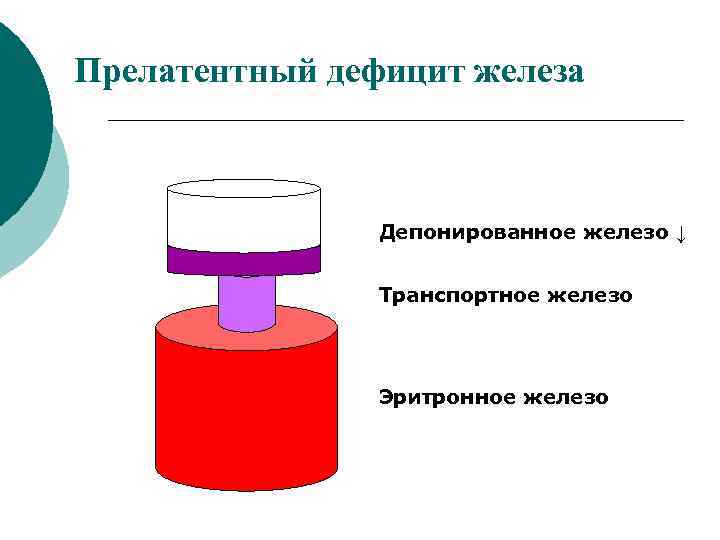 Прелатентный дефицит железа Депонированное железо ↓ Транспортное железо Эритронное железо 