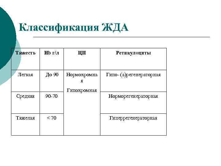 Классификация ЖДА Тяжесть Hb г/л ЦП Ретикулоциты Легкая До 90 Нормохромна я Гипо- (а)регенераторная