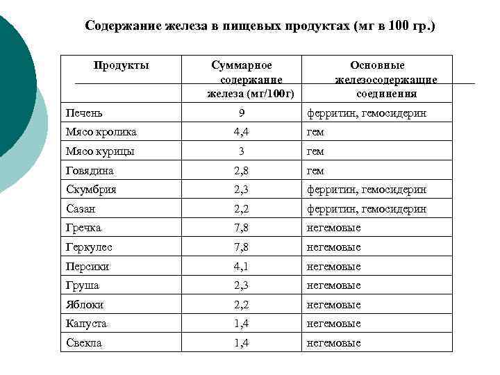 Содержание железа в пищевых продуктах (мг в 100 гр. ) Продукты Печень Суммарное содержание