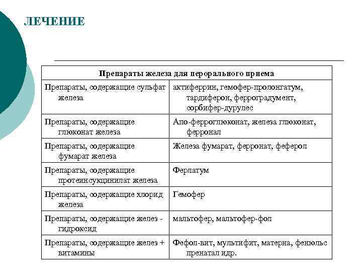 ЛЕЧЕНИЕ Препараты железа для перорального приема Препараты, содержащие сульфат актиферрин, гемофер-пролонгатум, железа тардиферон, ферроградумент,