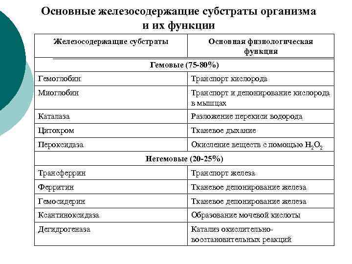 Основные железосодержащие субстраты организма и их функции Железосодержащие субстраты Основная физиологическая функция Гемовые (75