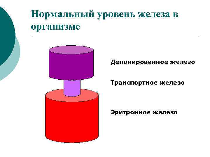 Нормальный уровень железа в организме Депонированное железо Транспортное железо Эритронное железо 