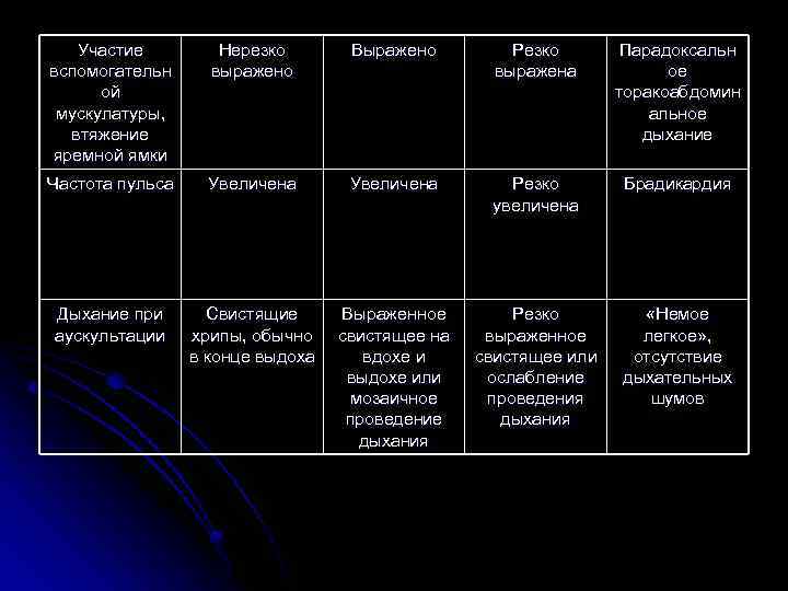 Участие вспомогательн ой мускулатуры, втяжение яремной ямки Нерезко выражено Выражено Резко выражена Парадоксальн ое