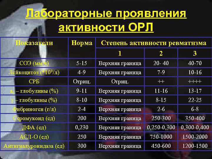 Лабораторные проявления активности ОРЛ Показатели Норма Степень активности ревматизма 1 2 3 СОЭ (мм/ч)