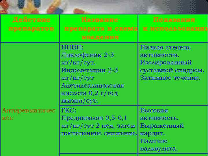 Действие препаратов Название Показания препарата и схема к использованию введения НПВП: Диклофенак 2 -3