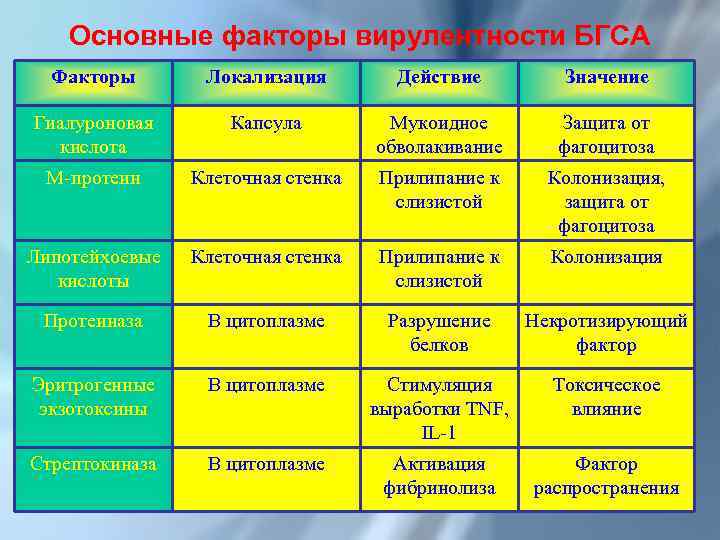 Основные факторы вирулентности БГСА Факторы Локализация Действие Значение Гиалуроновая кислота Капсула Мукоидное обволакивание Защита