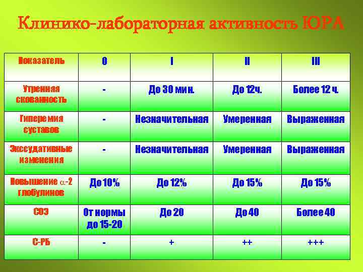 Клинико-лабораторная активность ЮPA Показатель 0 I II III Утренняя скованность - До 30 мин.