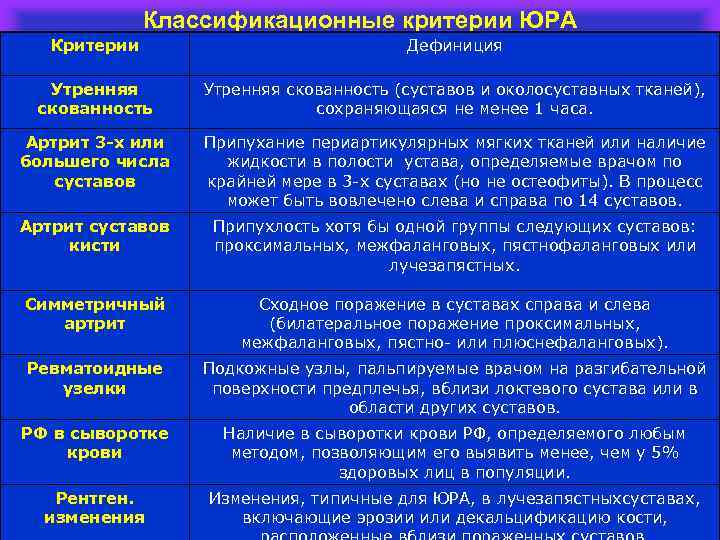 Классификационные критерии ЮРА Критерии Дефиниция Утренняя скованность (суставов и околосуставных тканей), сохраняющаяся не менее