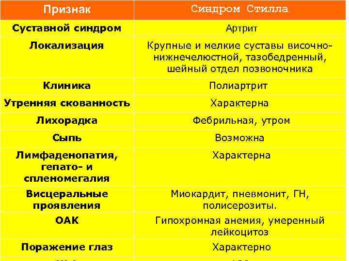 Признак Синдром Стилла Суставной синдром Артрит Локализация Крупные и мелкие суставы височнонижнечелюстной, тазобедренный, шейный