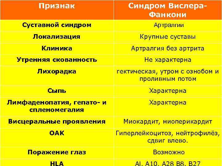 Признак Синдром Вислера. Фанкони Суставной синдром Артралгии Локализация Крупные суставы Клиника Артралгия без артрита