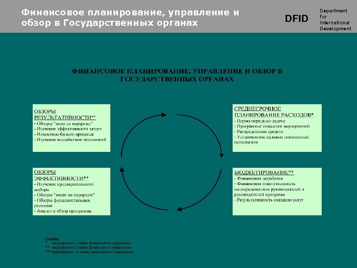 Финансовое планирование, управление и обзор в Государственных органах DFID Department for International Development 