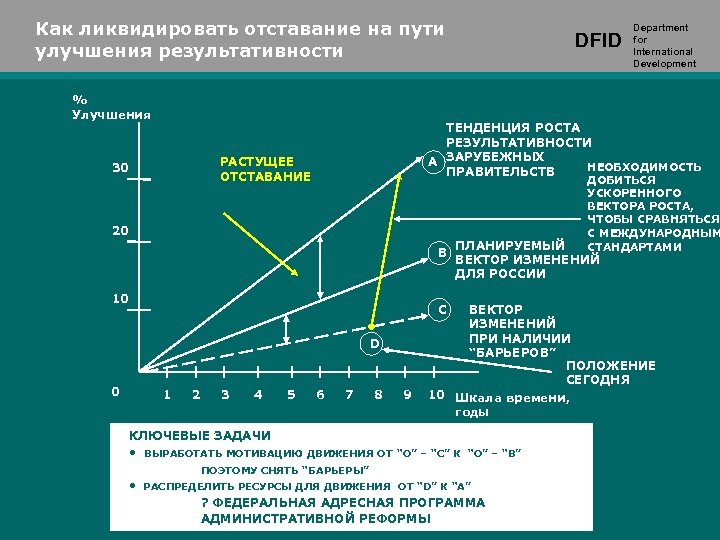 Как ликвидировать отставание на пути улучшения результативности % Улучшения ТЕНДЕНЦИЯ РОСТА РЕЗУЛЬТАТИВНОСТИ A ЗАРУБЕЖНЫХ