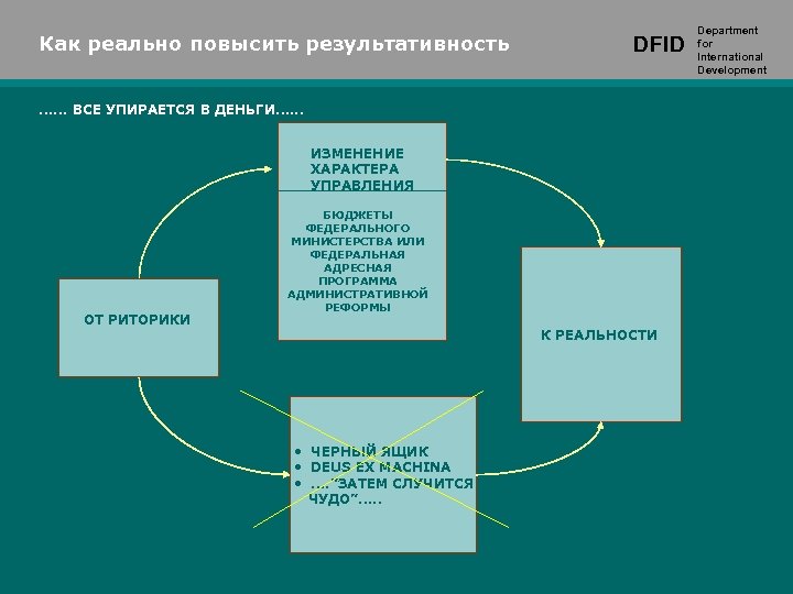 Как реально повысить результативность DFID . . . ВСЕ УПИРАЕТСЯ В ДЕНЬГИ. . .