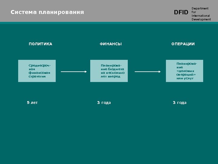 Система планирования ПОЛИТИКА Среднесрочная финансовая стратегия 5 лет DFID ФИНАНСЫ Планирование бюджета на несколько