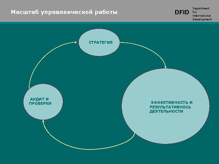 Масштаб управленческой работы DFID СТРАТЕГИЯ АУДИТ И ПРОВЕРКИ ЭФФЕКТИВНОСТЬ И РЕЗУЛЬТАТИВНОСЬ ДЕЯТЕЛЬНОСТИ Department for