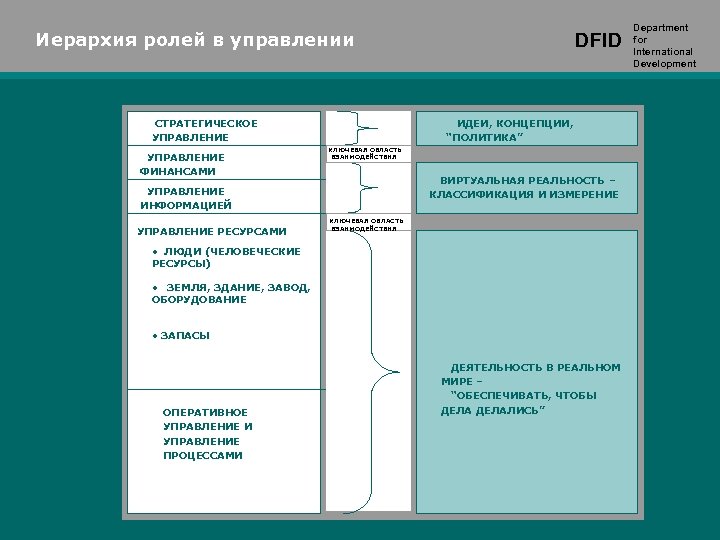 Иерархия ролей в управлении СТРАТЕГИЧЕСКОЕ УПРАВЛЕНИЕ ФИНАНСАМИ ИДЕИ, КОНЦЕПЦИИ, “ПОЛИТИКА” КЛЮЧЕВАЯ ОБЛАСТЬ ВЗАИМОДЕЙСТВИЯ ВИРТУАЛЬНАЯ