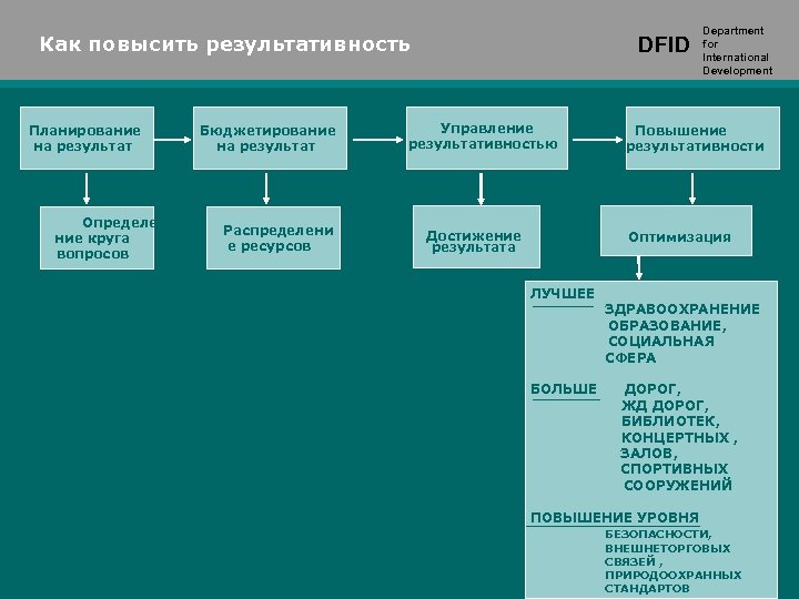 DFID Как повысить результативность Планирование на результат Определе ние круга вопросов Бюджетирование на результат