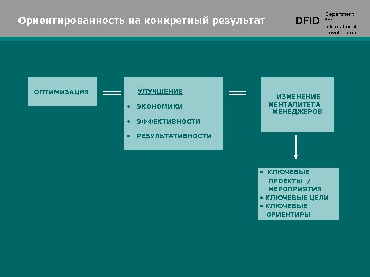 Ориентированность на конкретный результат ОПТИМИЗАЦИЯ УЛУЧШЕНИЕ • ЭКОНОМИКИ DFID Department for International Development ИЗМЕНЕНИЕ