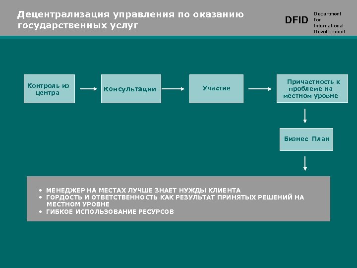 Децентрализация управления по оказанию государственных услуг Контроль из центра Консультации Участие DFID Department for