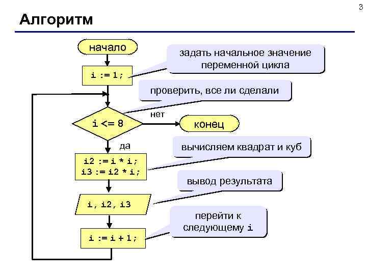 3 Алгоритм начало задать начальное значение переменной цикла i : = 1; проверить, все