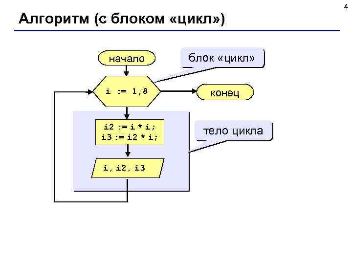 Алгоритм (с блоком «цикл» ) начало i : = 1, 8 i 2 :