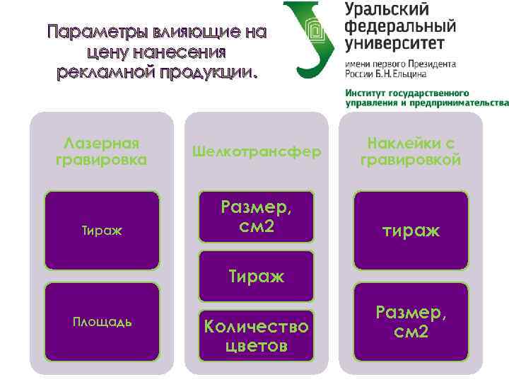 Параметры влияющие на цену нанесения рекламной продукции. Лазерная гравировка Тираж Шелкотрансфер Размер, см 2