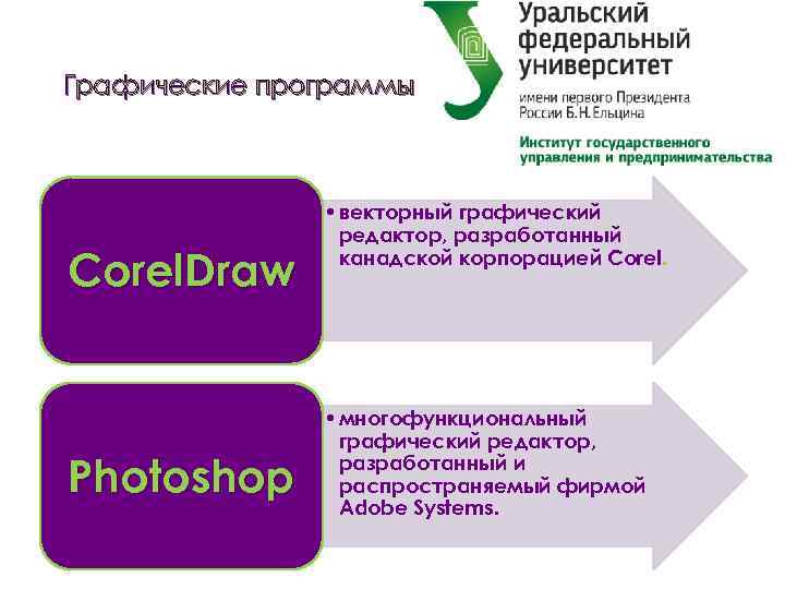 Графические программы Corel. Draw Photoshop • векторный графический редактор, разработанный канадской корпорацией Corel. •