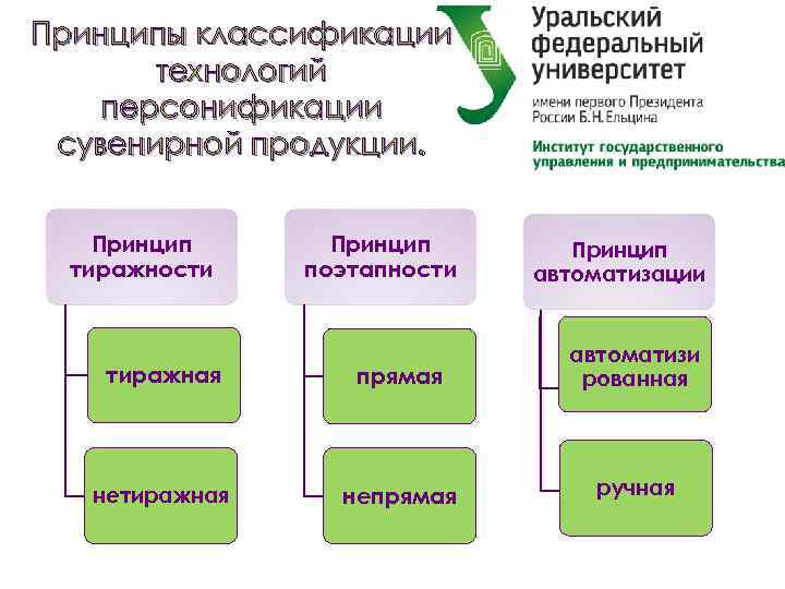 Принципы классификации технологий персонификации сувенирной продукции. Принцип тиражности Принцип поэтапности Принцип автоматизации тиражная прямая