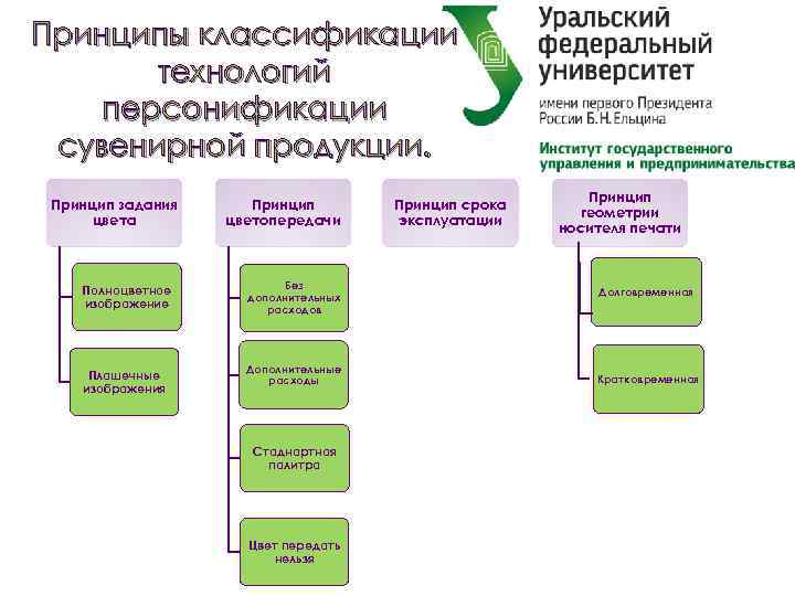 Принципы классификации технологий персонификации сувенирной продукции. Принцип задания цвета Полноцветное изображение Плашечные изображения Принцип