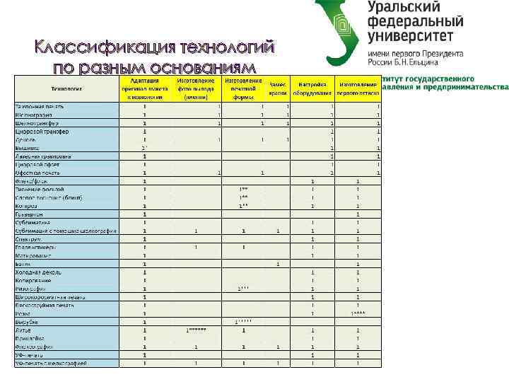 Классификация технологий по разным основаниям Таблица сводная 