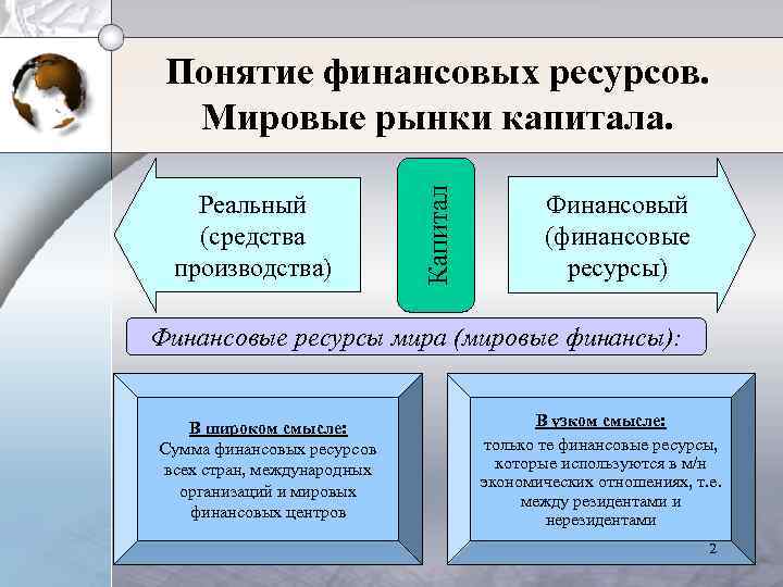 Реальный (средства производства) Капитал Понятие финансовых ресурсов. Мировые рынки капитала. Финансовый (финансовые ресурсы) Финансовые