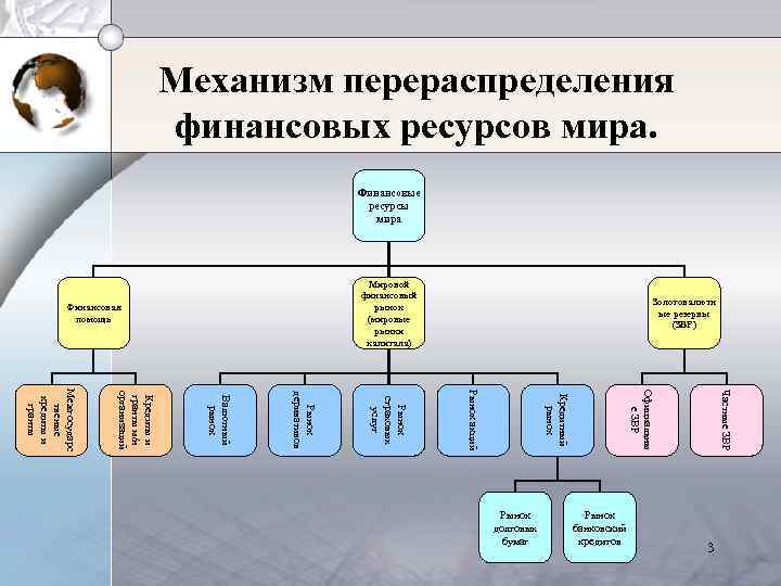 Механизм перераспределения финансовых ресурсов мира. Финансовые ресурсы мира Мировой финансовый рынок (мировые рынки капитала)