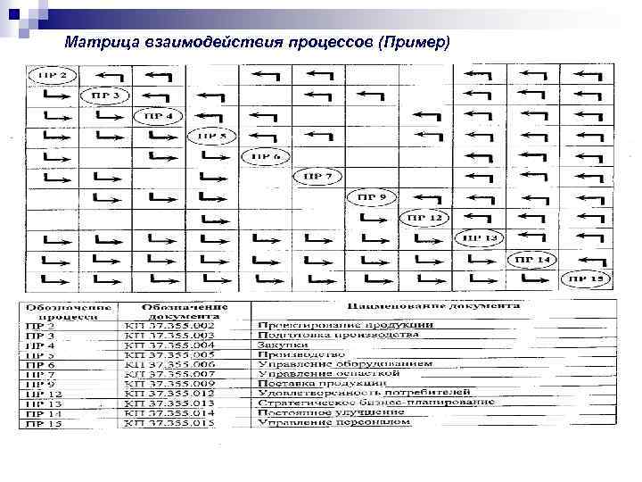 Матрица взаимодействия процессов (Пример) 