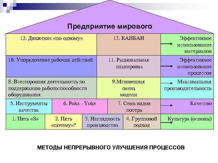 Предприятие мирового класса. КАНБАН 12. Движение «по одному» 13. 10. Упорядочение рабочих действий 8.