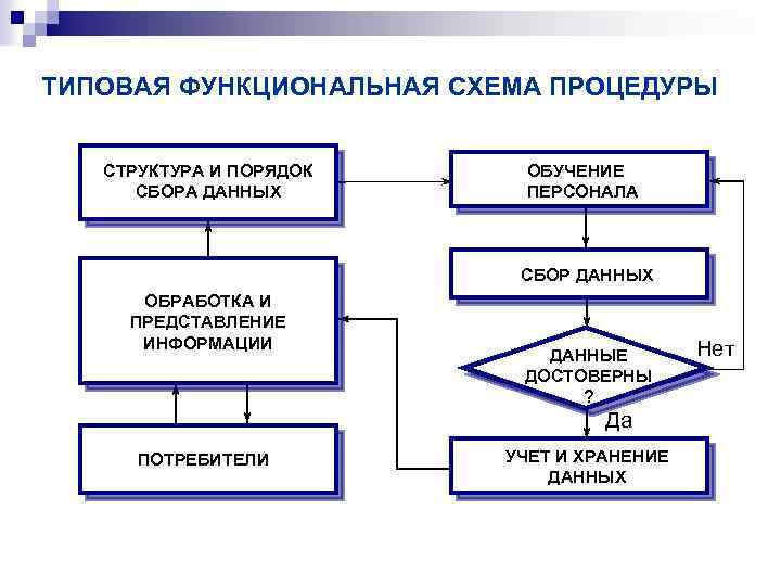 ТИПОВАЯ ФУНКЦИОНАЛЬНАЯ СХЕМА ПРОЦЕДУРЫ СТРУКТУРА И ПОРЯДОК СБОРА ДАННЫХ ОБУЧЕНИЕ ПЕРСОНАЛА СБОР ДАННЫХ ОБРАБОТКА