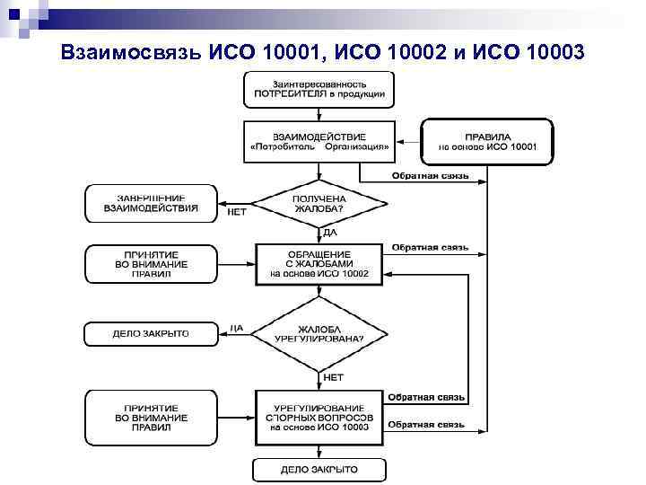 Взаимосвязь ИСО 10001, ИСО 10002 и ИСО 10003 
