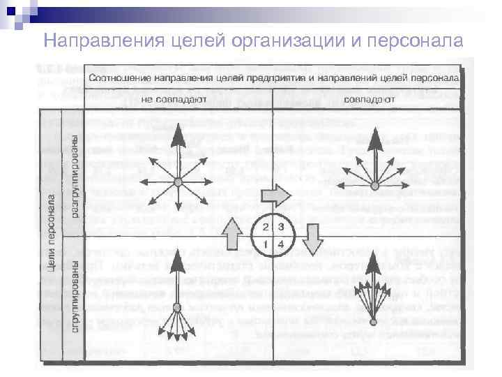  Направления целей организации и персонала 