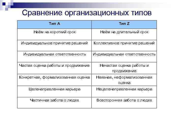 Сравнение организационных типов Тип А Тип Z Наём на короткий срок Наём на длительный