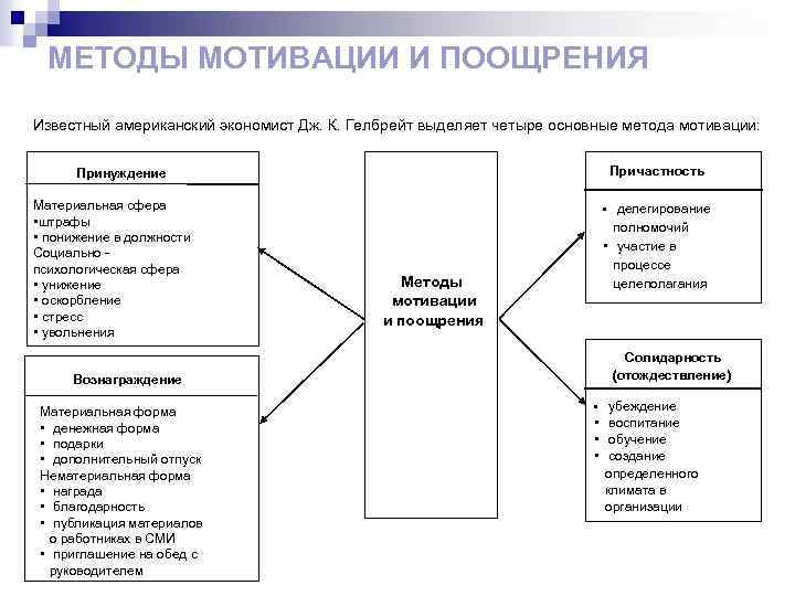 Методы мотивации