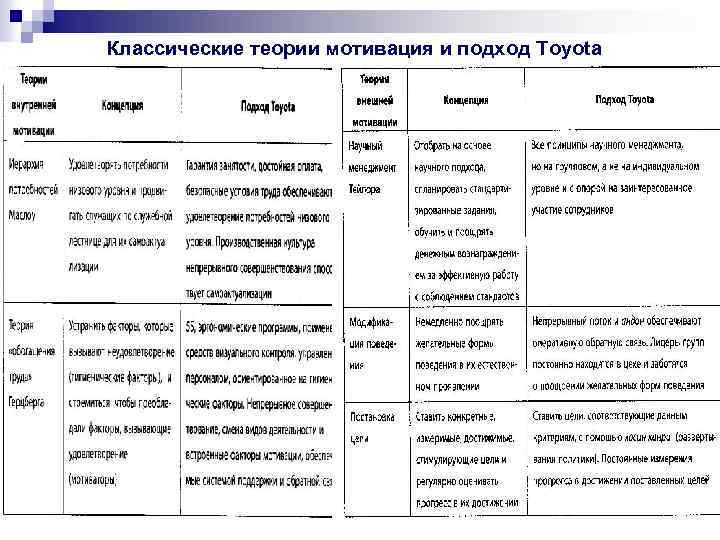 Классические теории мотивация и подход Toyota 