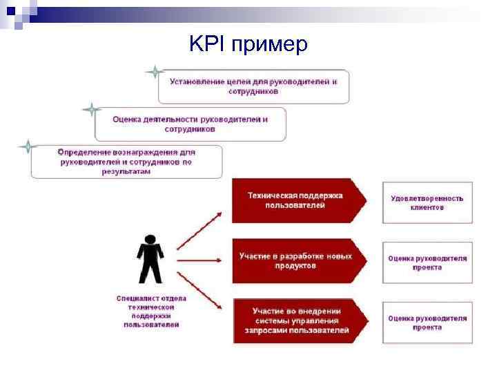 Цель работы руководителя. KPI для менеджера по внутренним коммуникациям. Система мотивации юридического отдела. KPI оценка персонала. Мотивация руководителя отдела персонала.