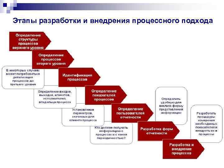 Внедрения организации