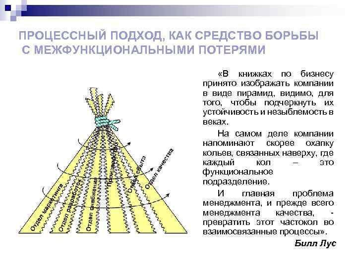 ПРОЦЕССНЫЙ ПОДХОД, КАК СРЕДСТВО БОРЬБЫ С МЕЖФУНКЦИОНАЛЬНЫМИ ПОТЕРЯМИ «В книжках по бизнесу принято изображать