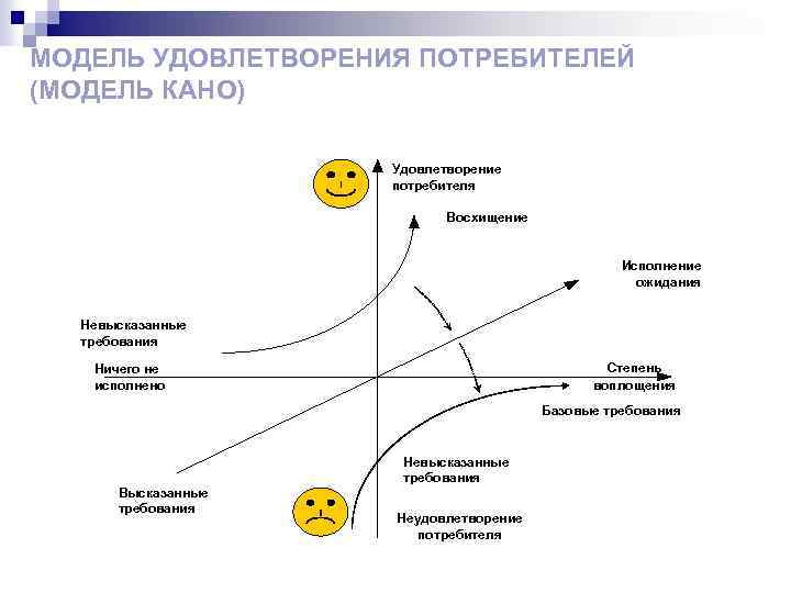 Ожидания потребителей. Модель удовлетворения потребителей. Модель ожидания потребителя. Степень удовлетворения потребителей. Удовлетворение требований потребителя.