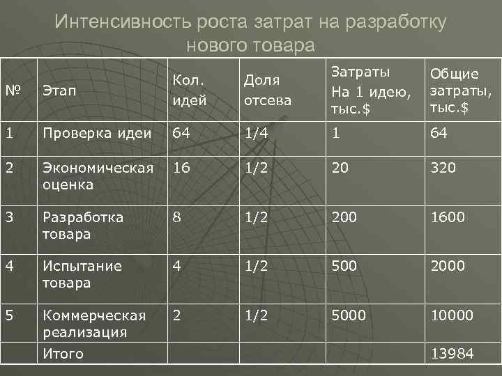 Интенсивность роста затрат на разработку нового товара Доля отсева Затраты На 1 идею, тыс.